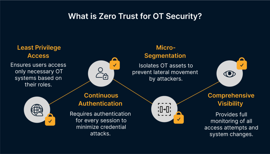 Best Remote Access Solutions Built on Zero-Trust Architecture