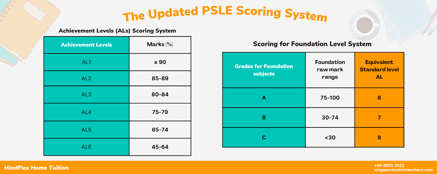 Best PSLE Tuition Centre Guide to the Revised PSLE Subject Formats