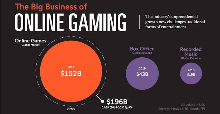 Online Gaming: From a Simple Hobby to a Global Digital Industry