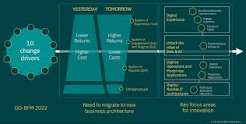 Top 10 Factors Driving Change Across Modern Financial Services