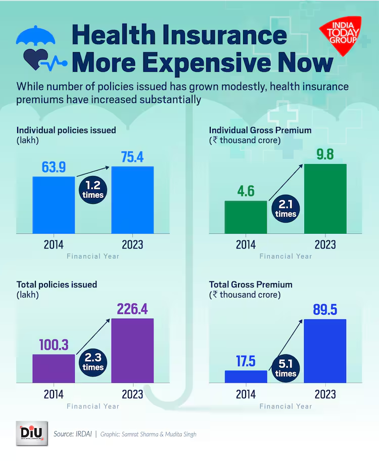 Health Insurance Price in India