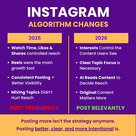 Instagram Algorithm 2026: Why Views, Sends and Watch Time Now Matter More Than Likes
