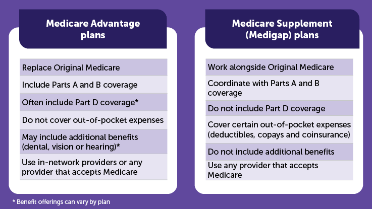 Compare Medicare Advantage Plans by Premiums, Networks and Drug Coverage