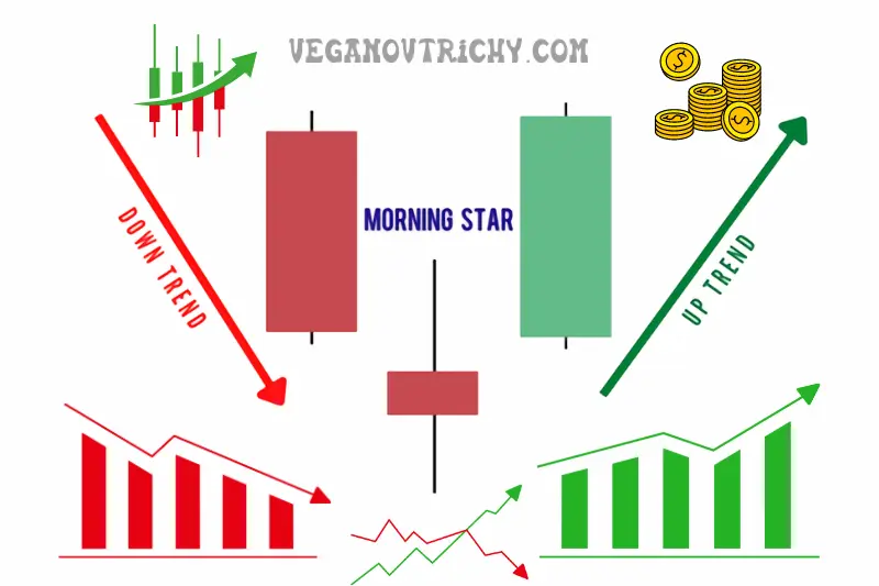 morning star candle pattern ka istemal kaise karein