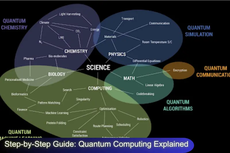 step-by-step guide quantum computing explained